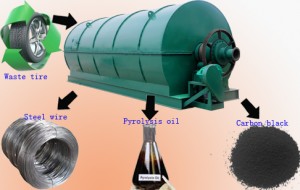 Convert waste tire to oil pyrolysis plant Convert waste tire to oil pyrolysis plant