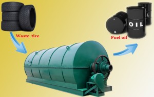 Pyrolysis of scrap tires can it be profitable
