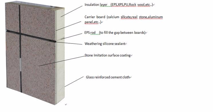 Heat preservation decoration plate,Thermal insulation board