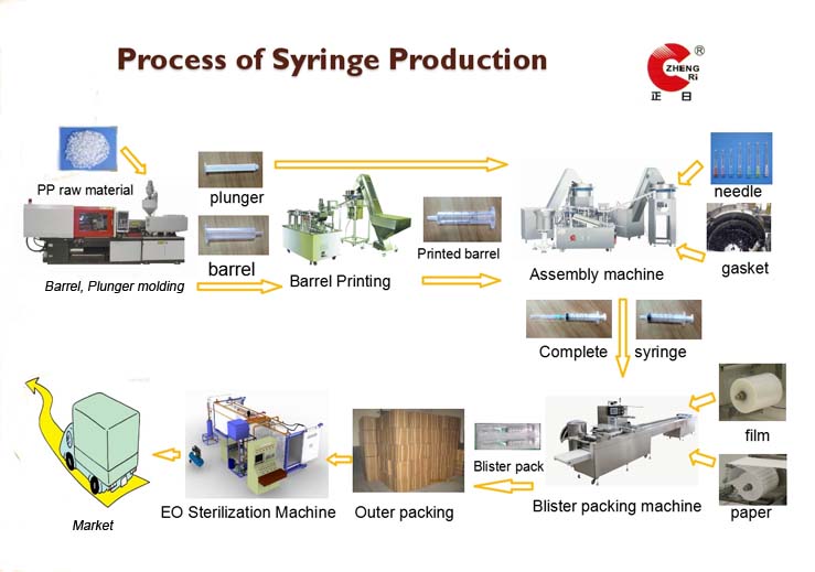 syringe production line