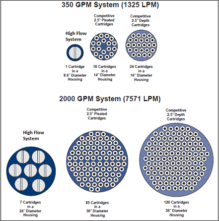 High_Flow _Cartridges_vs_Depth_Cartridges.png