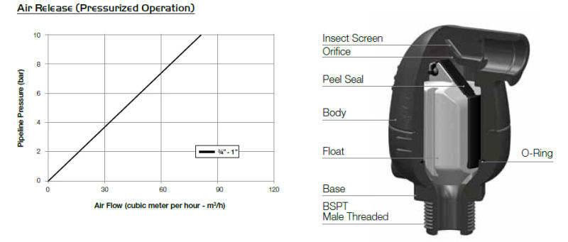 High Quality Nylon Automatic Air Valve for Agriculture Irrigation Systems with 3/4 Inch Male Thread