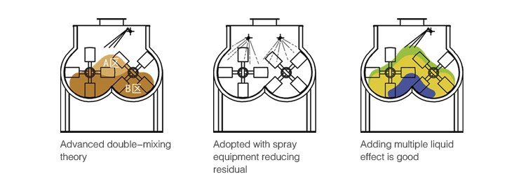 Double Shaft Feed Mixer Machine with Door-Opening Discharging Mechanism